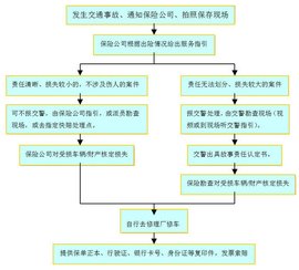 交通事故赔偿流程