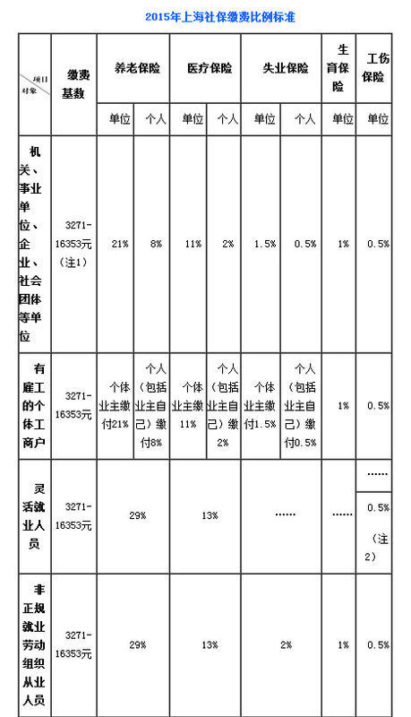 今年上海社保费有没有调整,这个月三金交费是