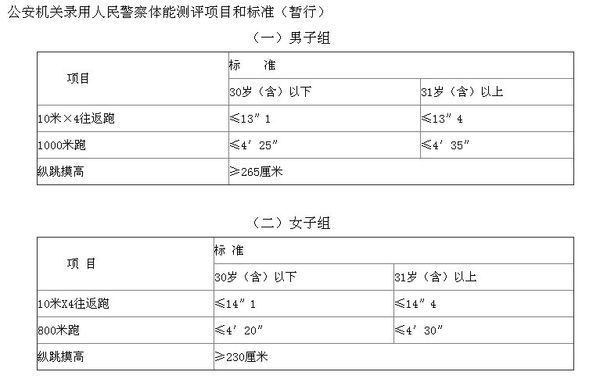 2014年厦门事业单位体能测试考什么呢?_360