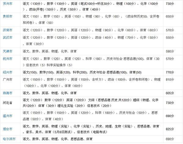 初中升中考有哪些科目?_360问答