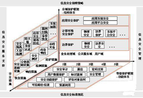 信息管理安全模型有哪些_360问答
