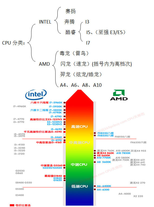 AMD Trinity APU A6-4400M与酷睿I5 3代处理器