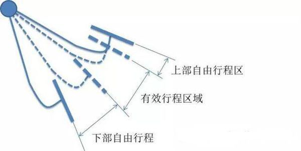 名词解释离合器的自由行程_360问答