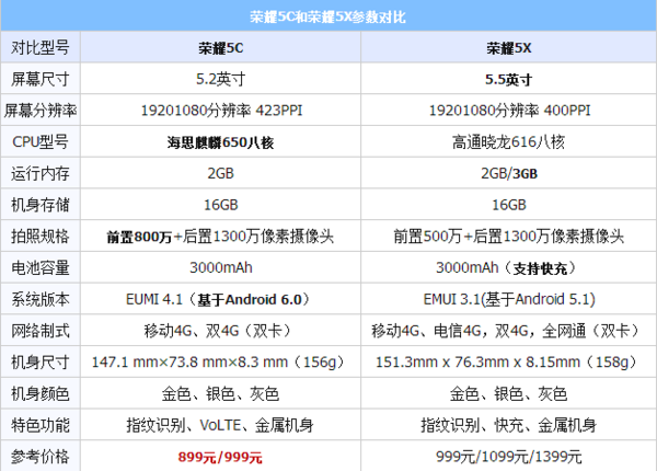 华为荣耀5c系统最高可以升到哪个版本  网友说: 先来看张基本配置对比