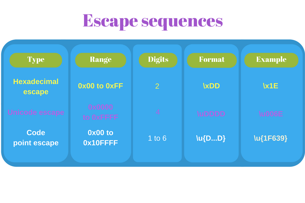 Unicode escape sequences JavaScript