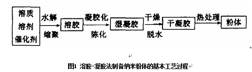 溶胶-凝胶法制备0.1bifeo3-0.