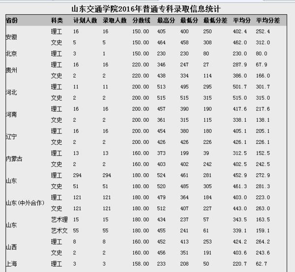 【山东交通学院专业分数线】