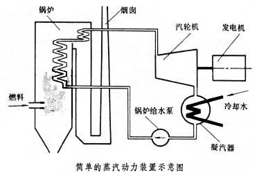 蒸汽动力循环原理图图片