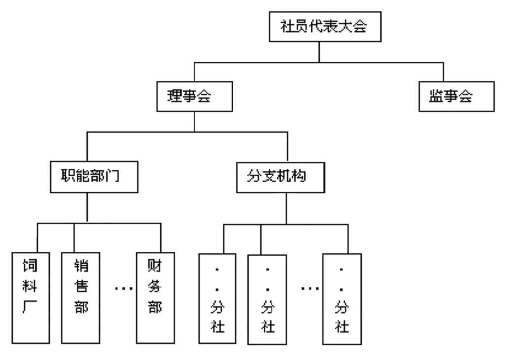 农民资金互助合作社机构